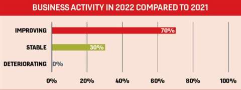 A graph that shows business activity in 2021 compared to 2022