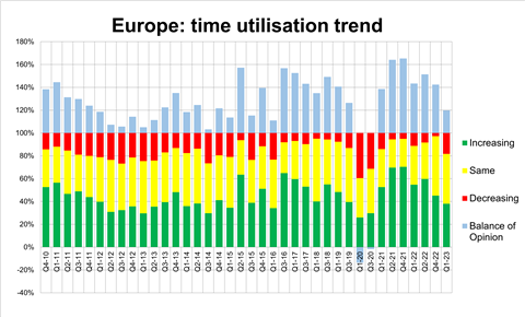 Fleet time utilisation trends, as measured in late march 2023. (Graph: IRN)
