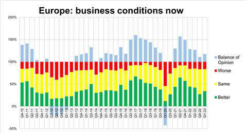 Rental business conditions in Europe, asked in late March 2023. (Graph: IRN)