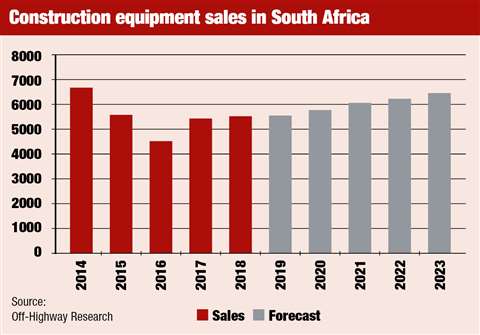 Construction equipment sales in South Africa