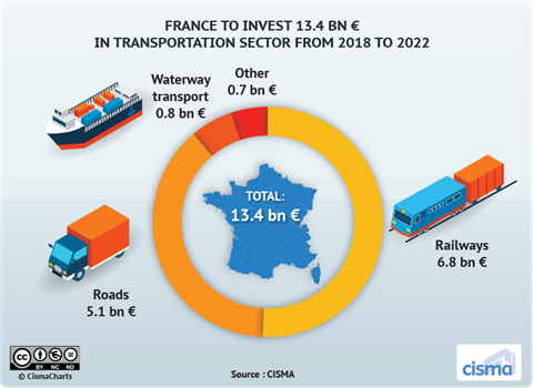 CISMA French transport funding 2018 to 2022