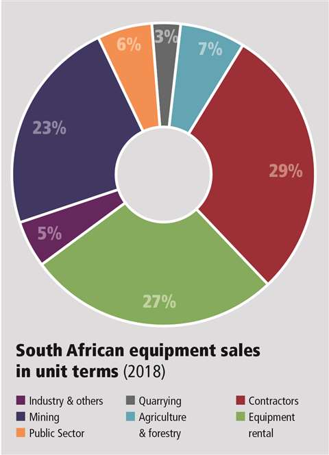 South Africa Pie Chart